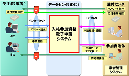 入札参加資格電子申請システム概念図