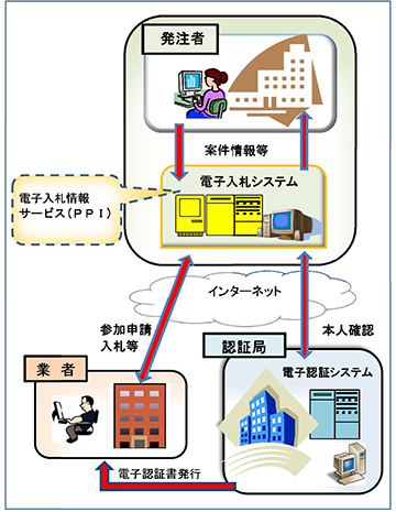 電子入札システム概念図